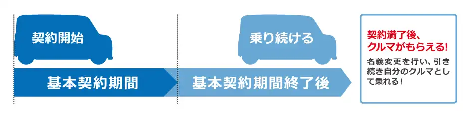契約満了後、クルマがもらえる！