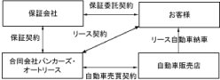 リース契約の仕組みイメージ