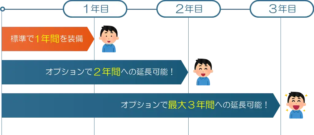 保証の年数表