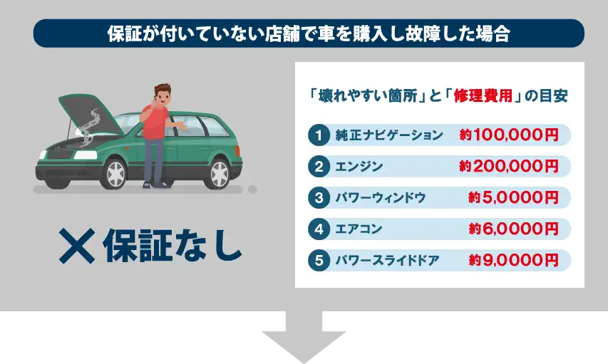 保証が付いていない店舗で車を購入し故障した場合