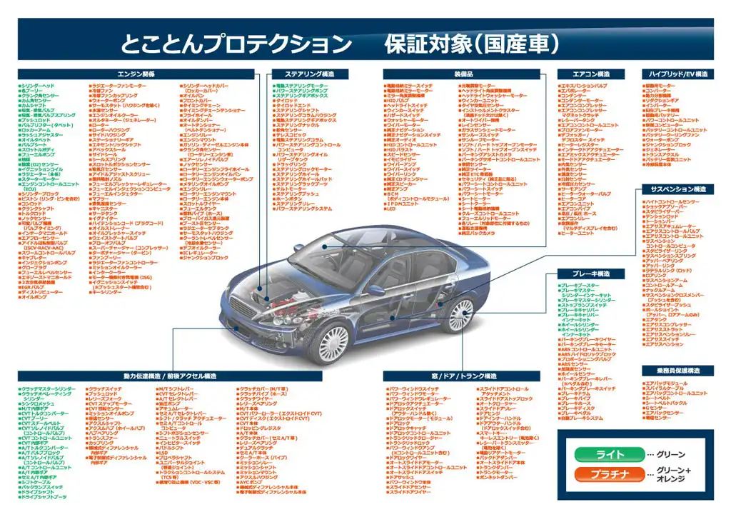 とことんプロテクション保証対象（国産車）